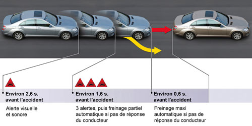 Illustration du principe de l'assistance au freinage d'urgence