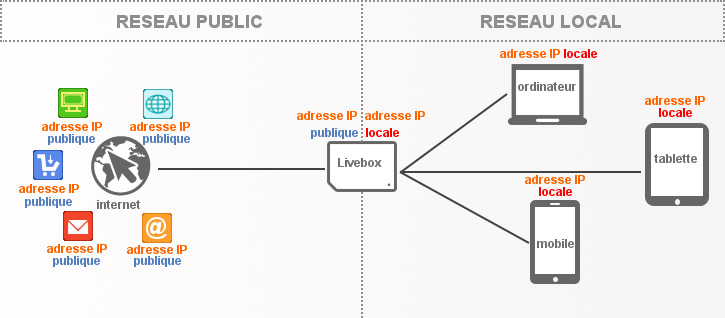 Illustration de l'adressage IP des réseaux Internet et locaux résidentiels