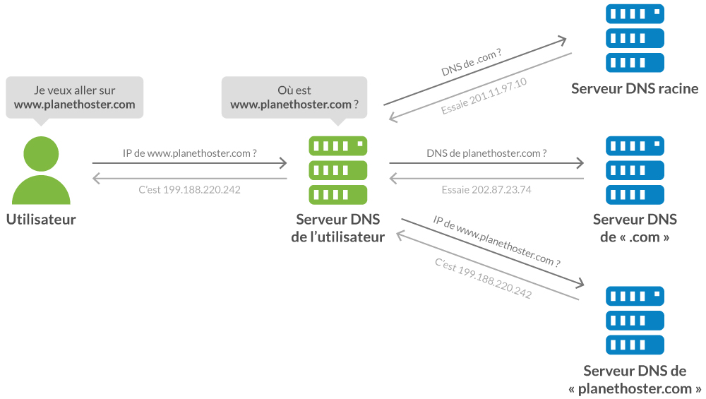 Illustration du fonctionnement des résolutions DNS