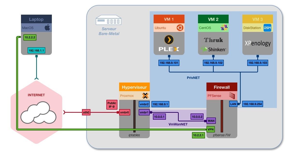 Schéma technique d'inspiration pour mon infrastructure réseau