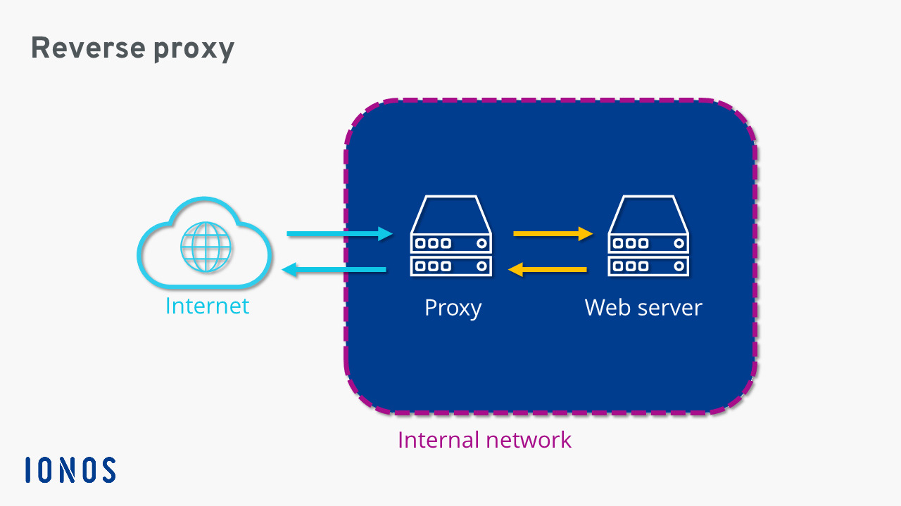 Illustration du fonctionnement d'un serveur mandataire inverse (proxy)
