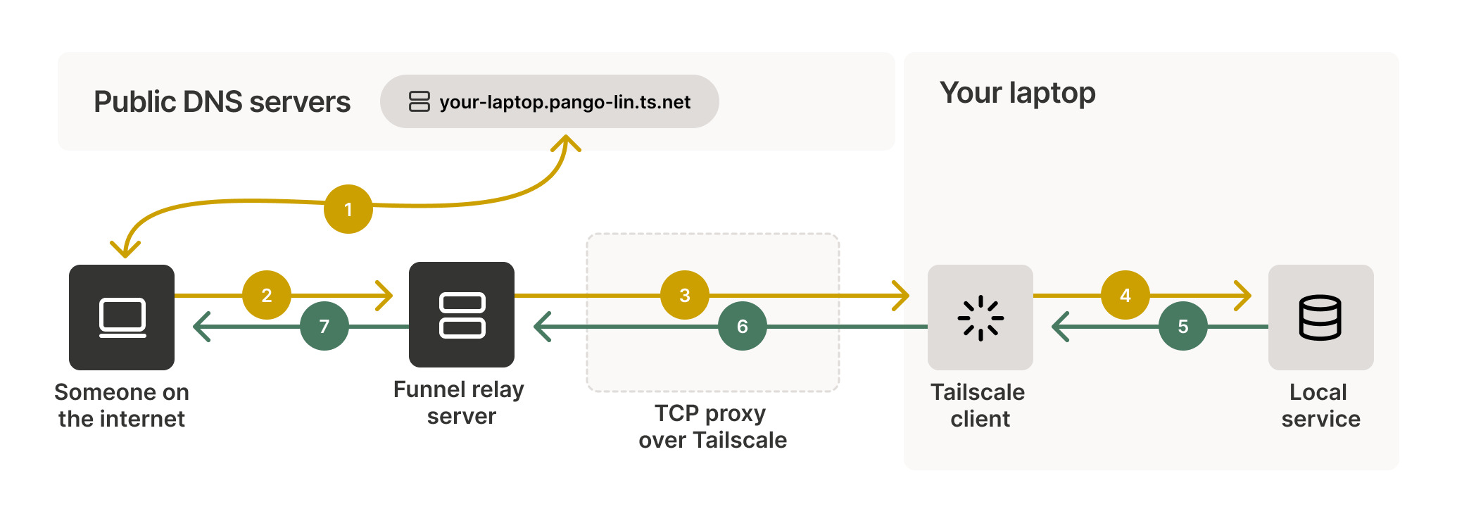 Illustration de la fonctionnalité de « Funnel » de Tailscale via WireGuard
