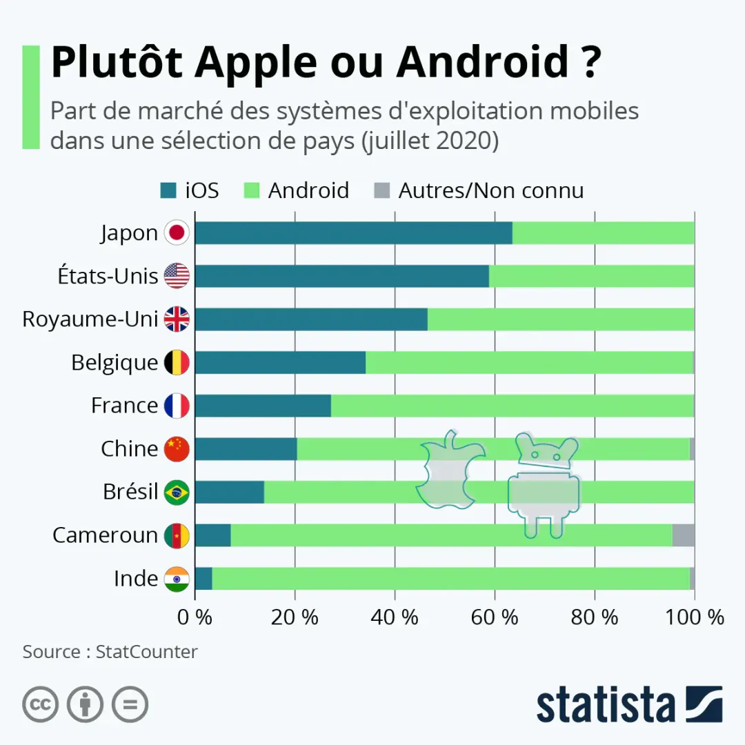 Graphique de la part de marché des systèmes d'exploitation mobiles (2020)
